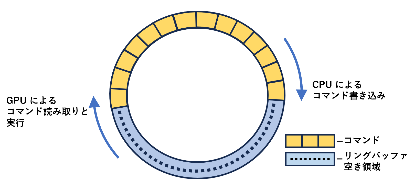 リングバッファ構造のコマンドバッファ